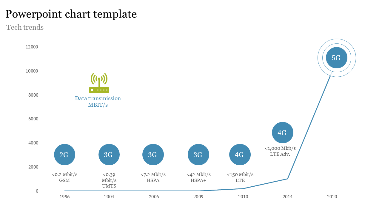 Chart PPT template illustrating the increase in data transmission speed from 2G to 5G, with key technology milestones.