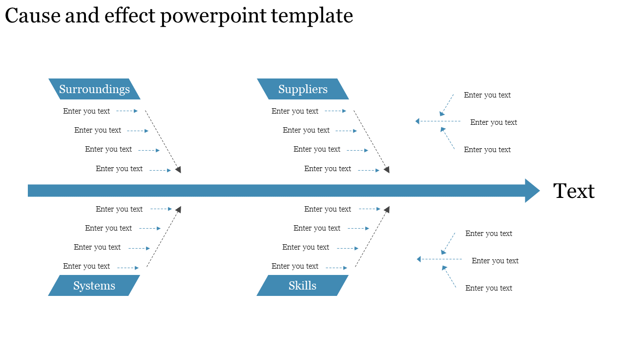 Cause and effect PPT template with four causes labeled Surrounded, Suppliers, Systems, and Skills, each with text sections.