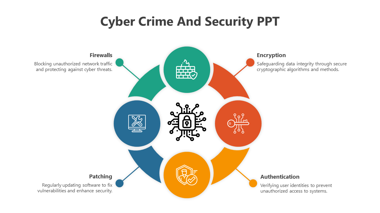 Innovative Cyber Crime And Security PPT And Google Slides