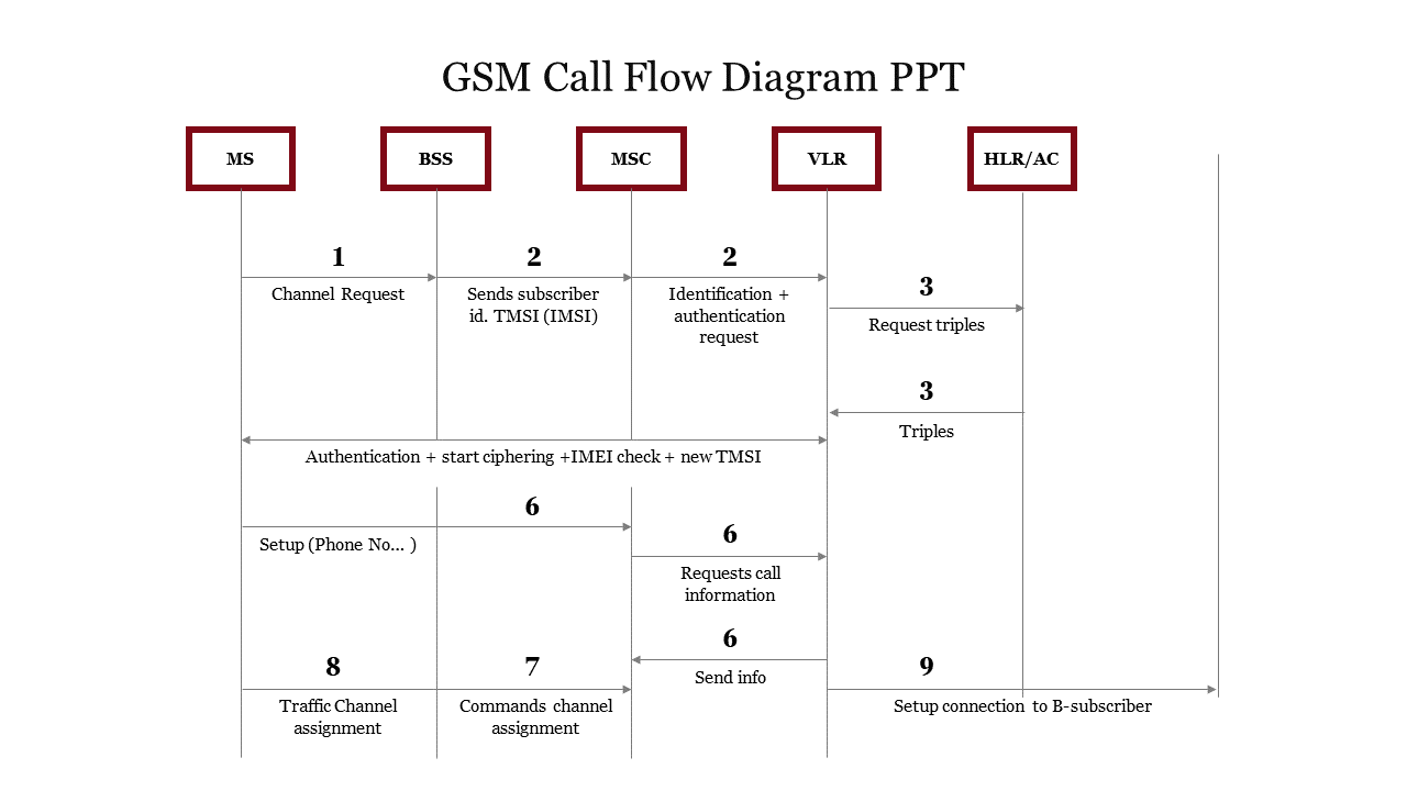  GSM Call Flow Diagram PPT Template and Google Slides