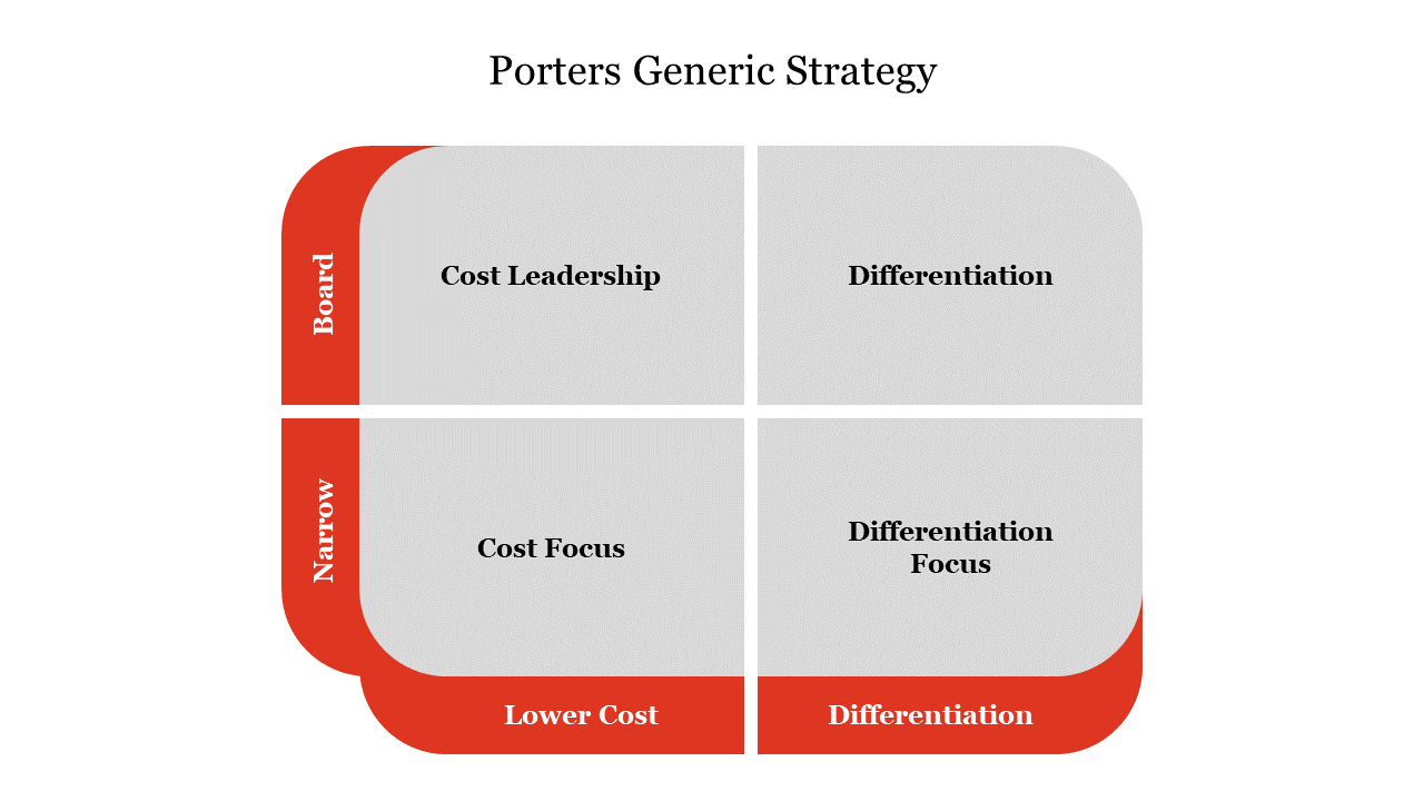Porters Generic Strategy