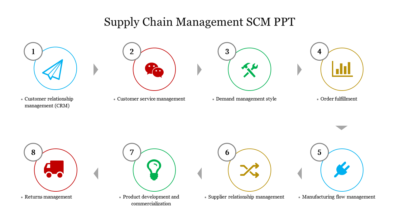 Effective Supply Chain Management SCM PPT Presentation 