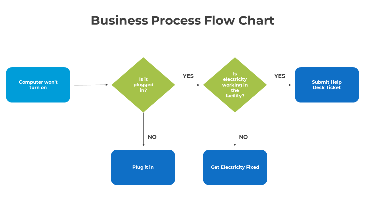 Easy To Editable Business Process Flow Chart PPT Template