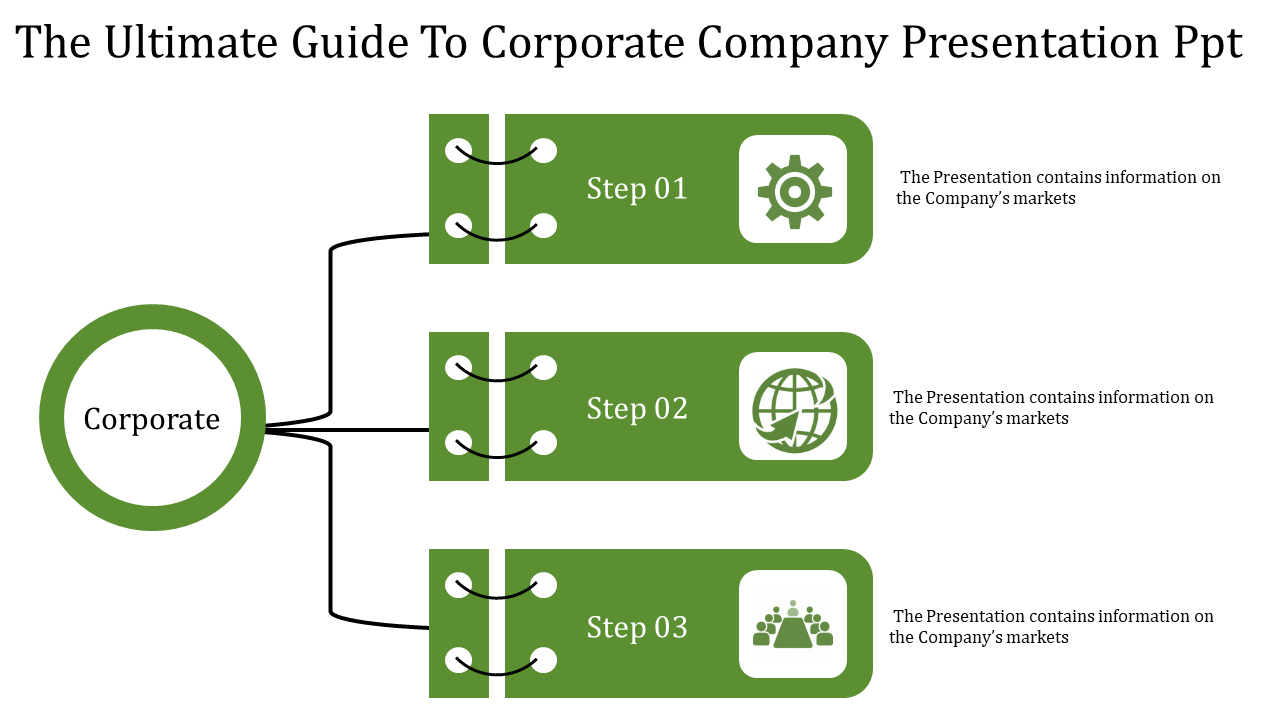 Flow diagram with a green circular starting point leading to three rectangular steps with icons and descriptions.
