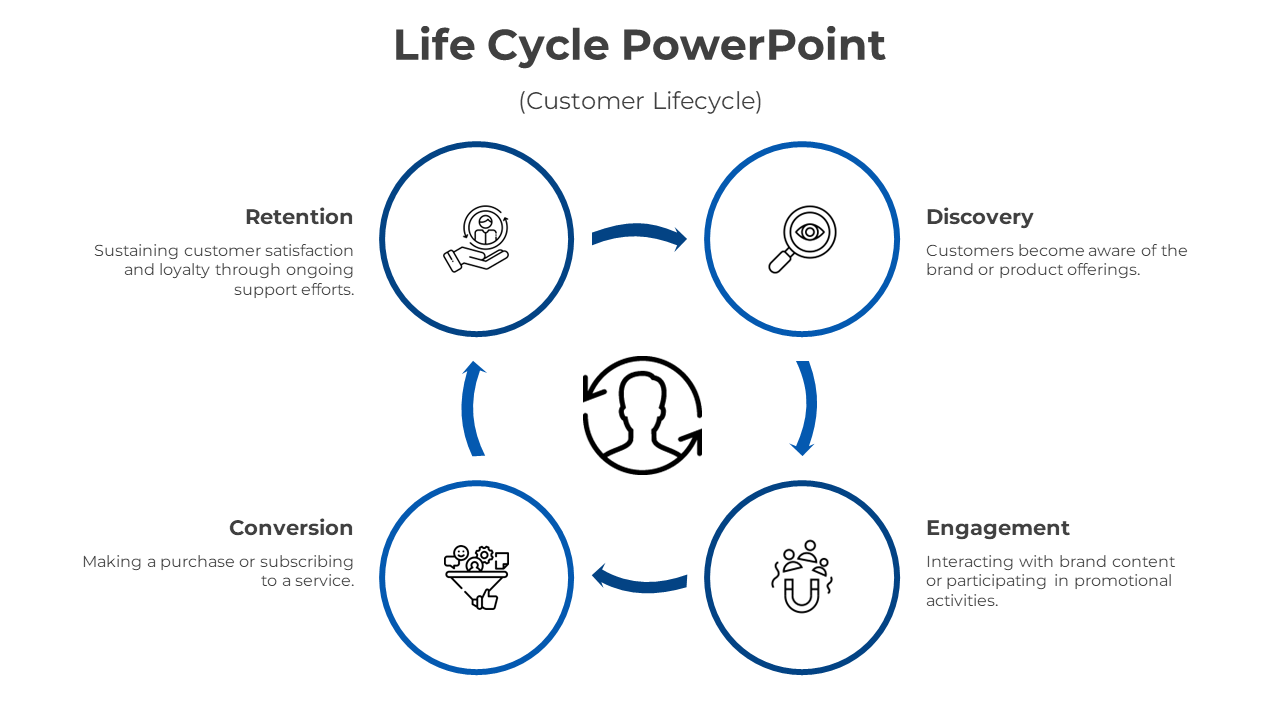 Our Predesigned Life Cycle PowerPoint And Google Slides