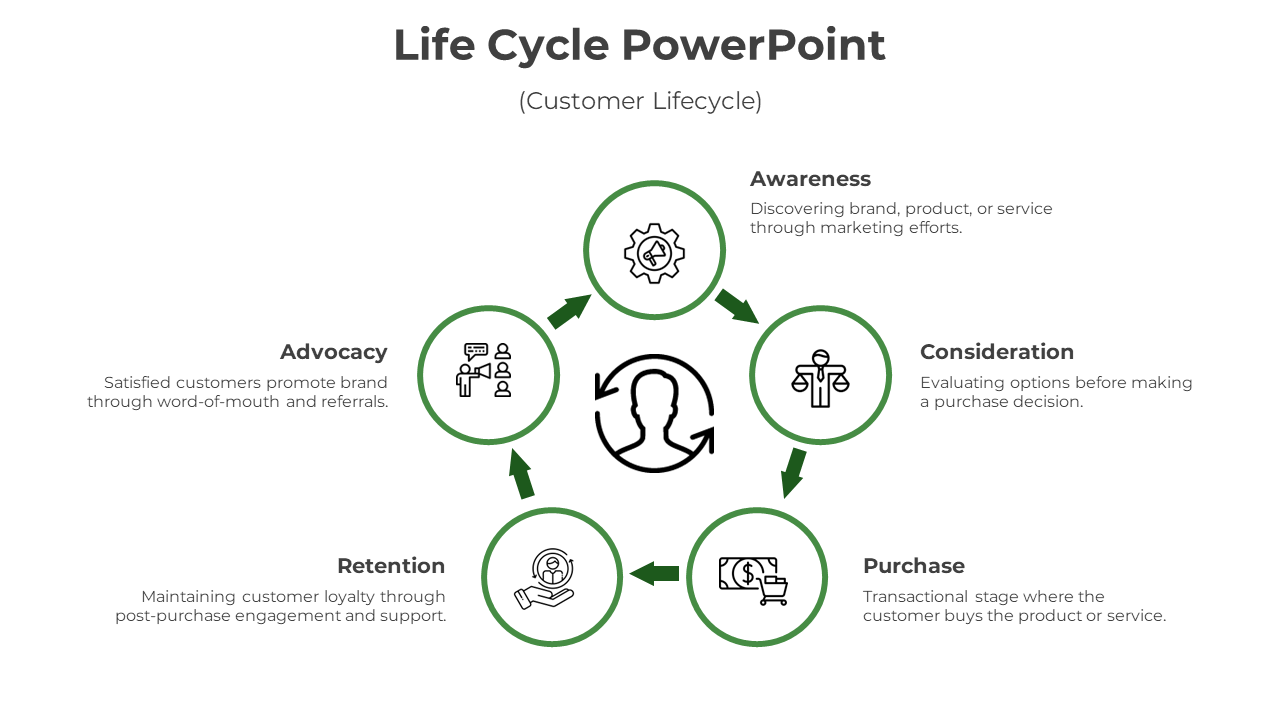 Customer Life Cycle PowerPoint And Google Slides Template