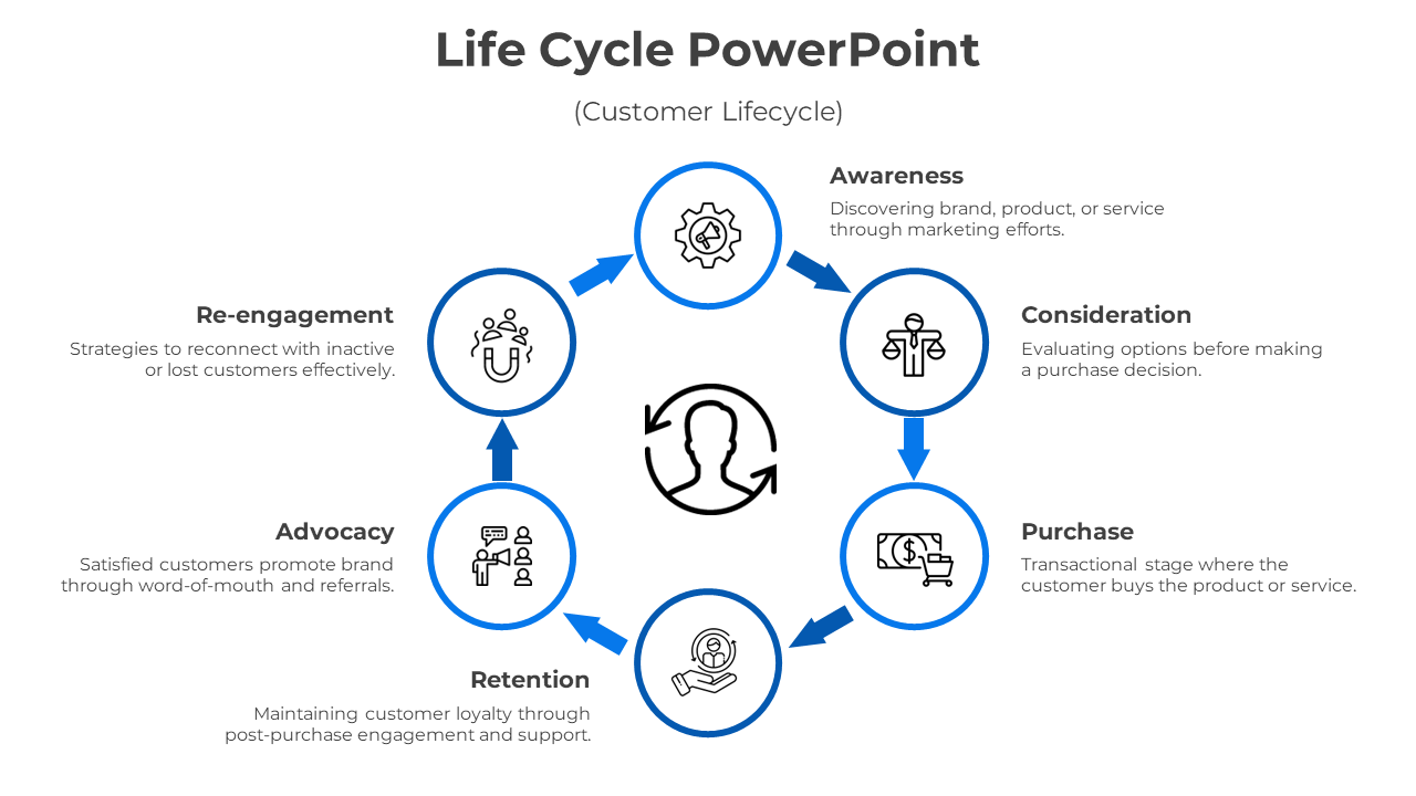 Customized Life Cycle PowerPoint And Google Slides Template