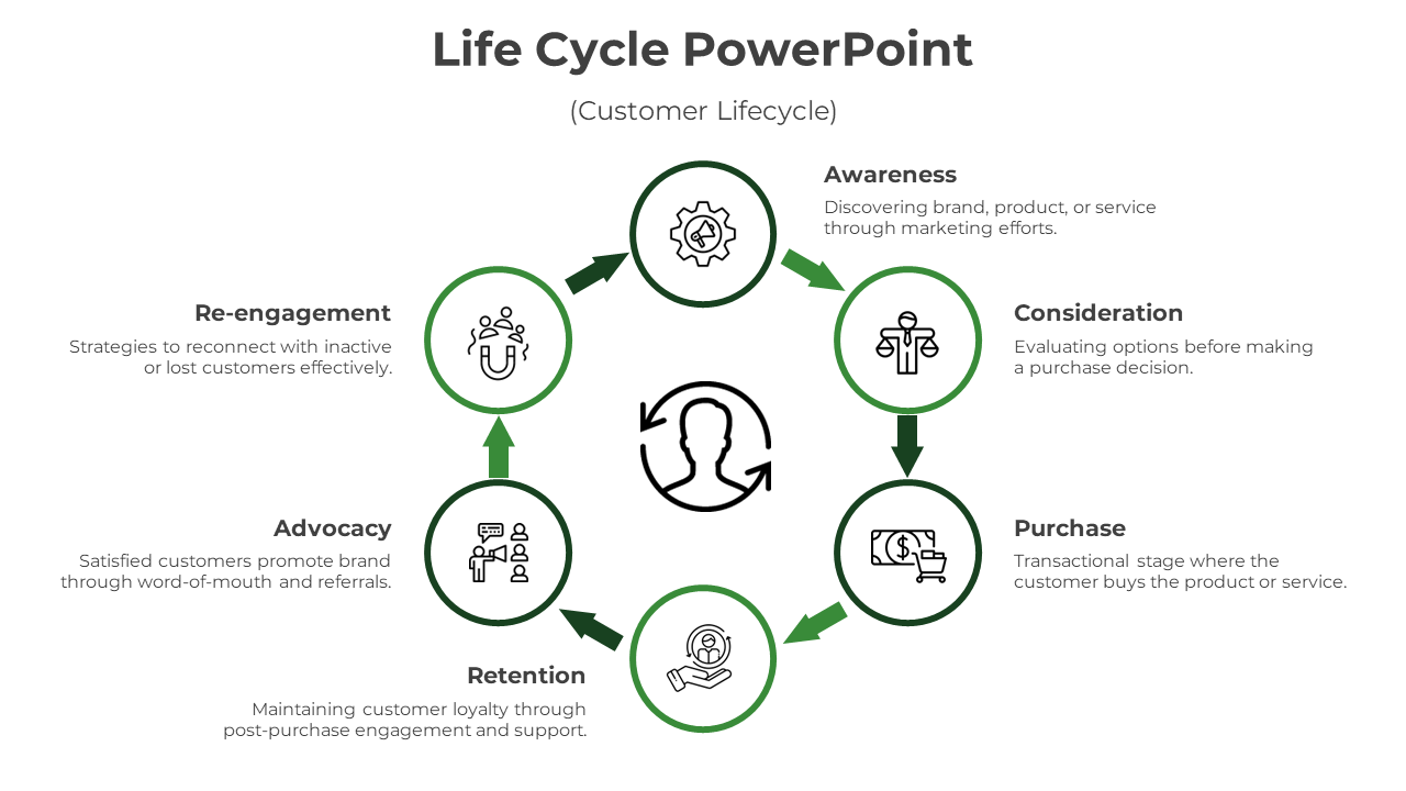 Life Cycle PowerPoint And Google Slides With Green Color