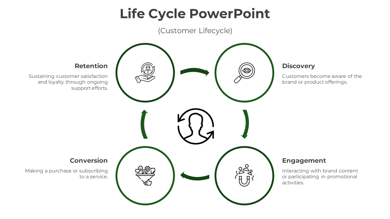 Life cycle slide displaying a four-phase customer process in a circular layout with icons representing each stage.