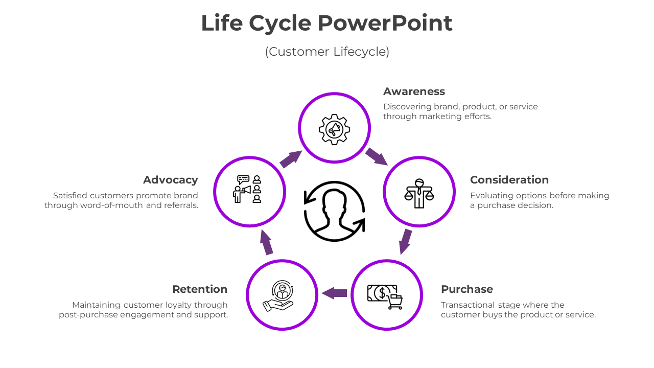 Circular diagram with five purple circles, arrows, and icons representing a lifecycle on a white background.