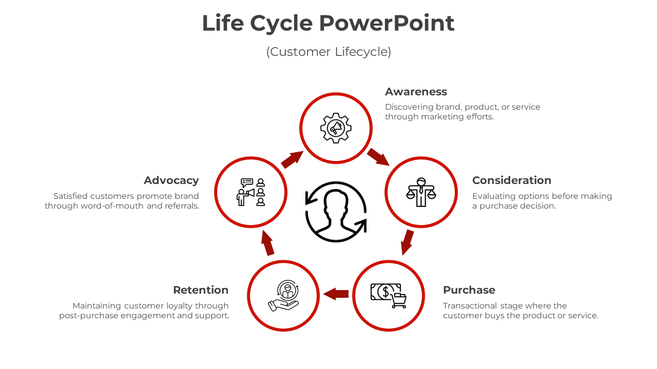 Red accented lifecycle chart with five icons and arrows in a circular layout on a white background.