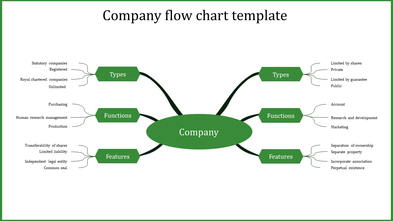 Company Flow Chart