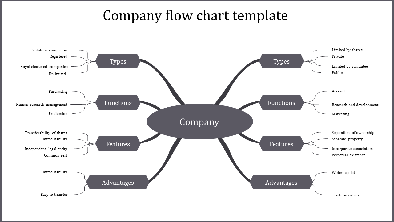 Company Flow Chart Sample