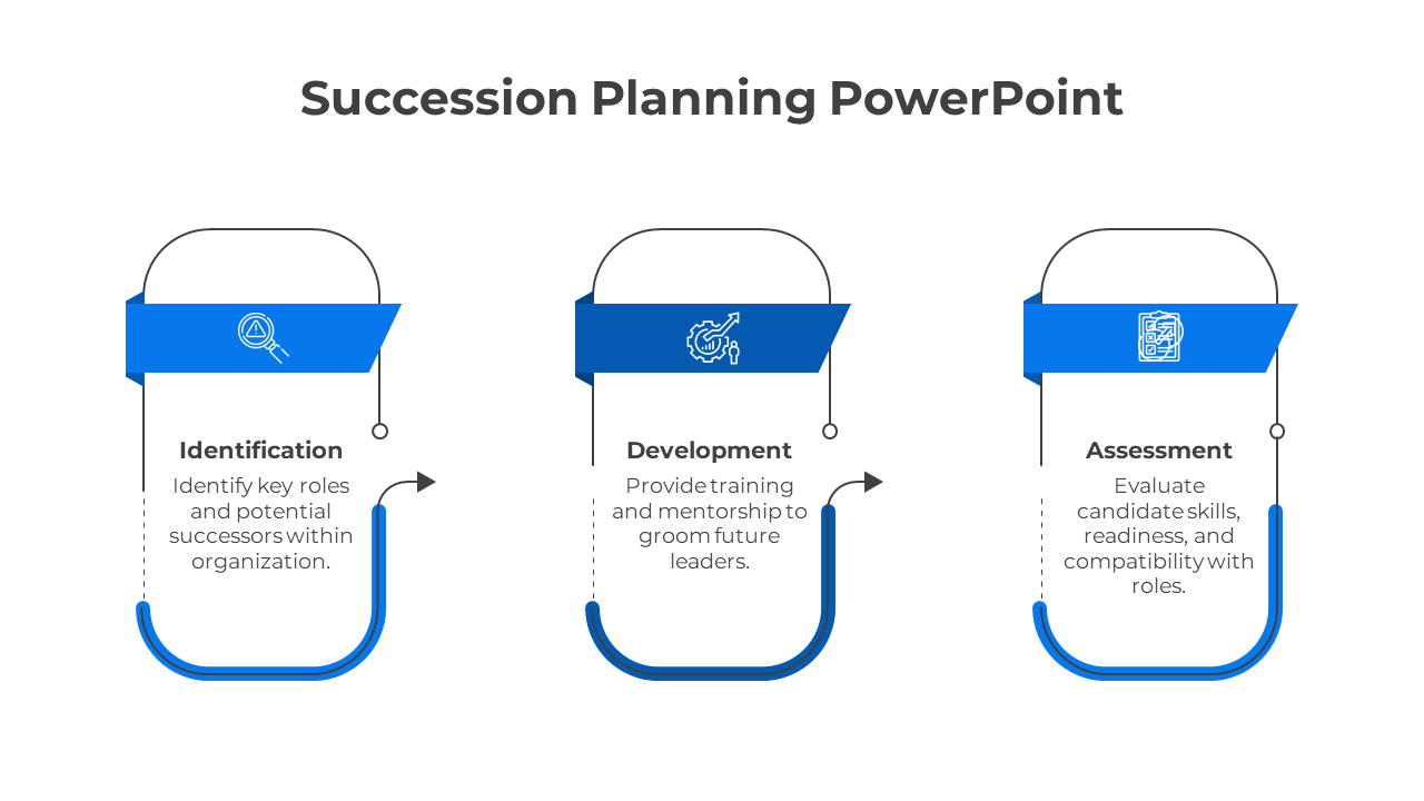Succession planning PowerPoint template with three stages identification, development, and assessment with blue icons.