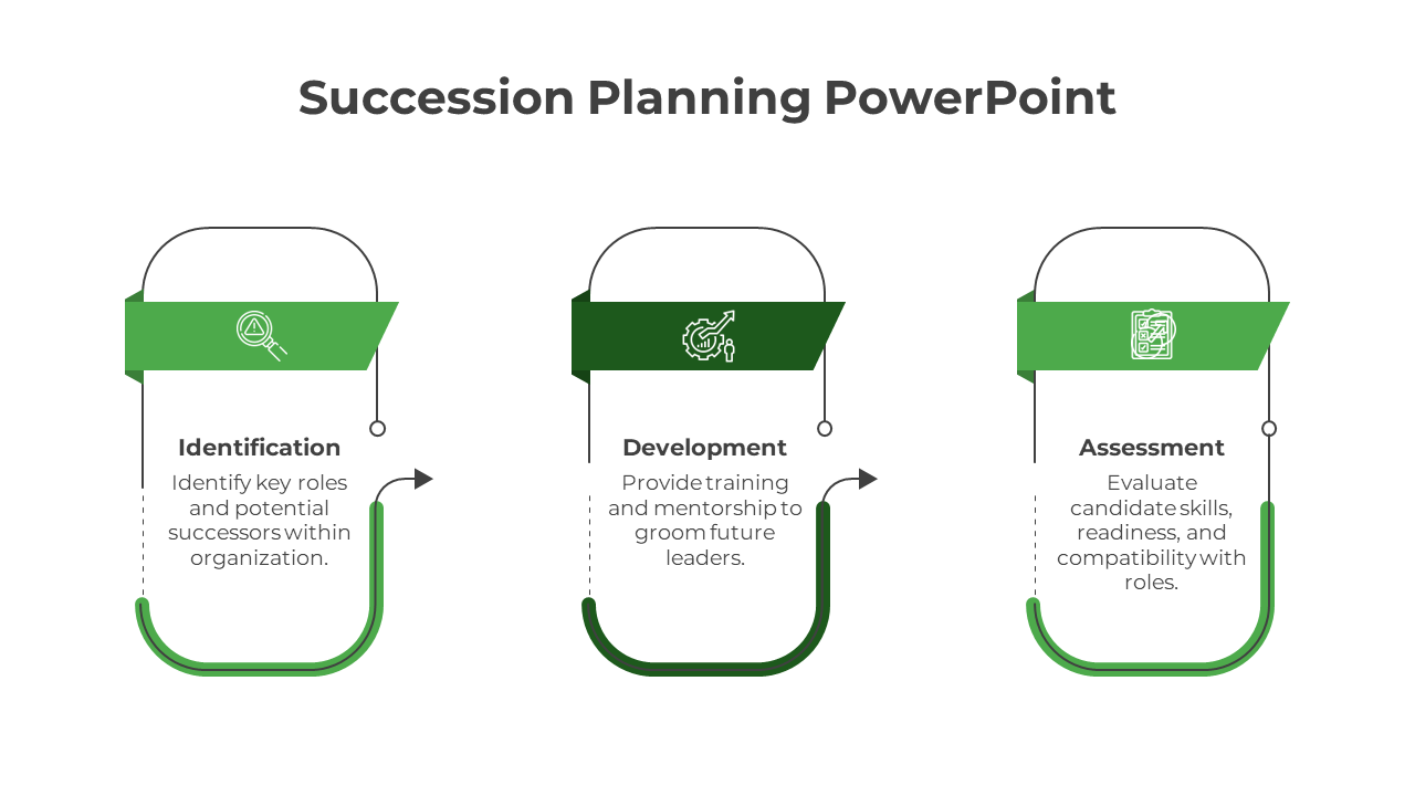 Slide with three rounded sections, featuring green banners and curved arrows showing succession flow.
