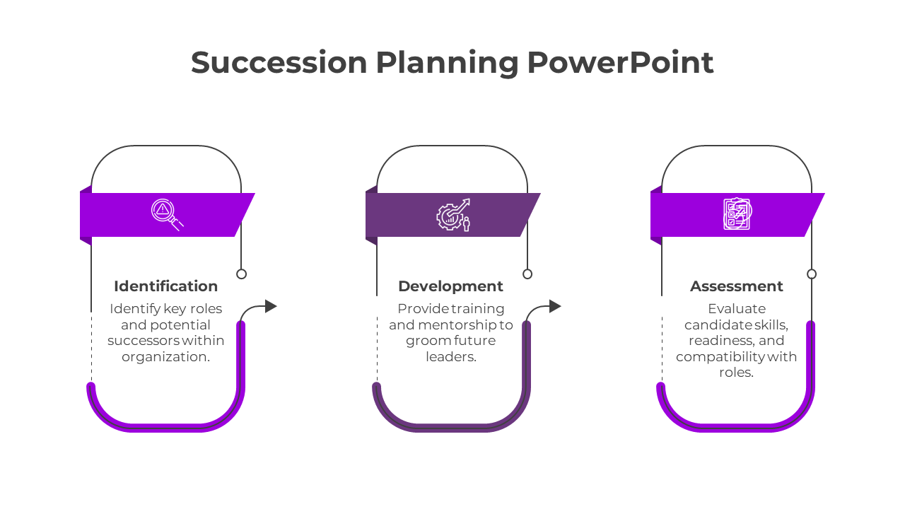 Three phase succession planning layout with purple headers and icons above labeled steps in white background.