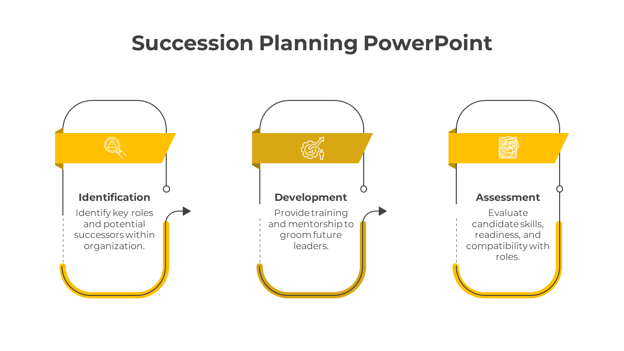 Succession planning PPT slide displaying 3 phases from identification to assessment with yellow icons and descriptions.