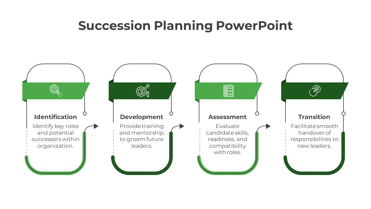 Horizontal layout of four stages in succession planning, each with a green header, icon, and connected arrow flow.