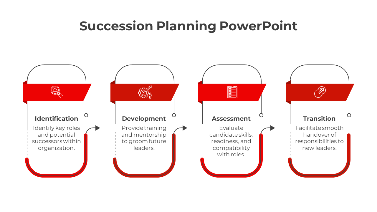 Four step succession planning process with red banners, icons, and captions connected by arrows on a white background.
