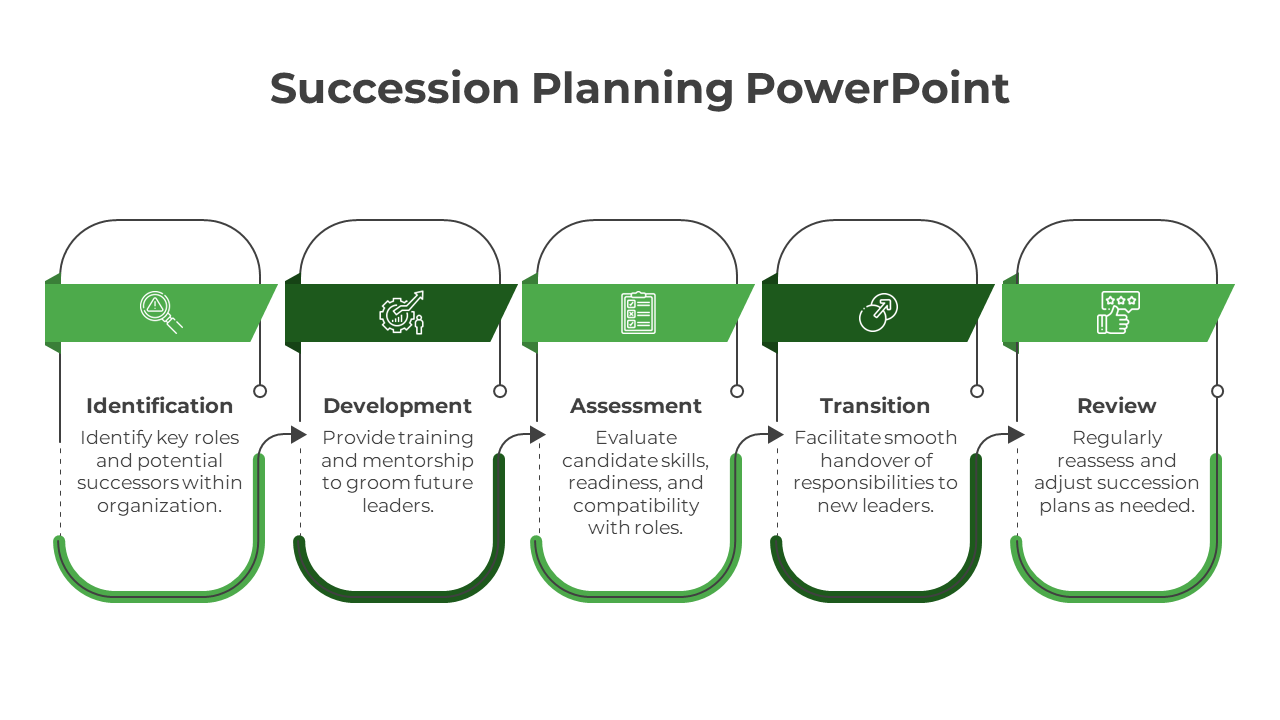 Linear design of five green curved panels, linked by arrows, each containing icons and arranged horizontally.