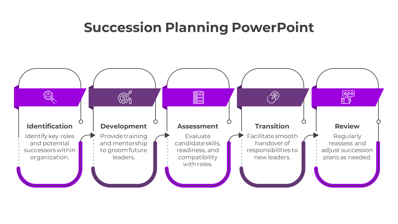 PPT slide showcasing the five stages of succession planning from Identification to Review with purple icons and descriptions.