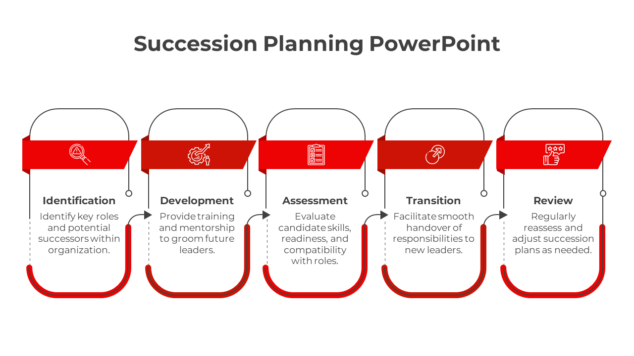 Red highlighted fivestep succession planning flowchart with icons, captions and labels for each stage.