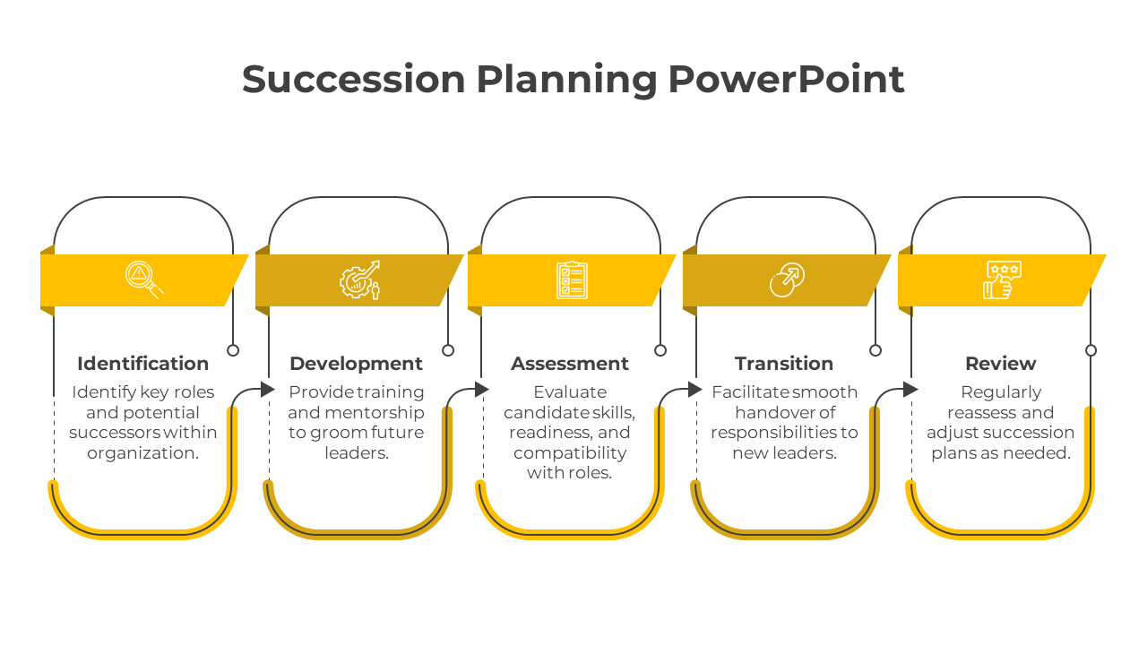 Slide with five curved yellow shapes aligned in a row, joined by arrows, depicting a progressive process.