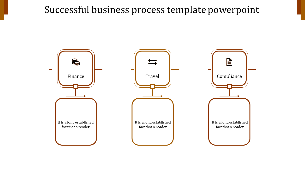 Business process diagram with Finance, Travel, and Compliance icons in squares connected to text boxes below.