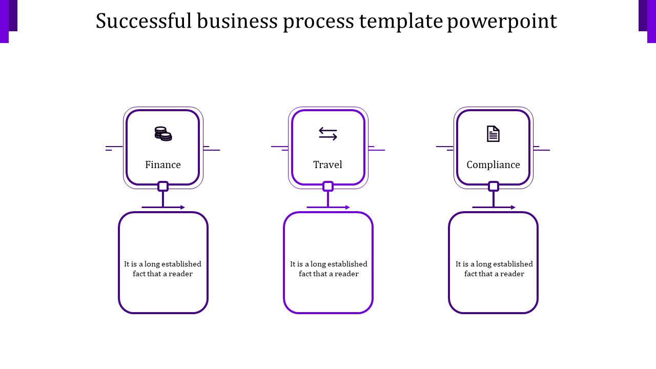 Slide with three purple outlined boxes for finance, travel, and compliance, featuring directional arrows between them.