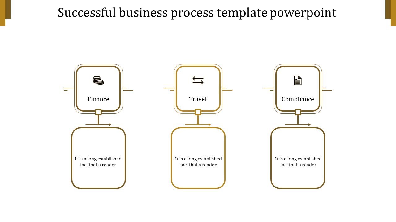 Flowchart showing Finance, Travel, and Compliance steps in orange bordered squares linked to text containers.