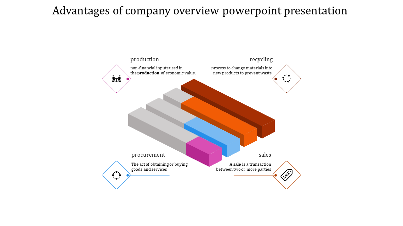 Business process visualization with a 3D bar chart, detailing procurement, production, sales, and recycling with icons.