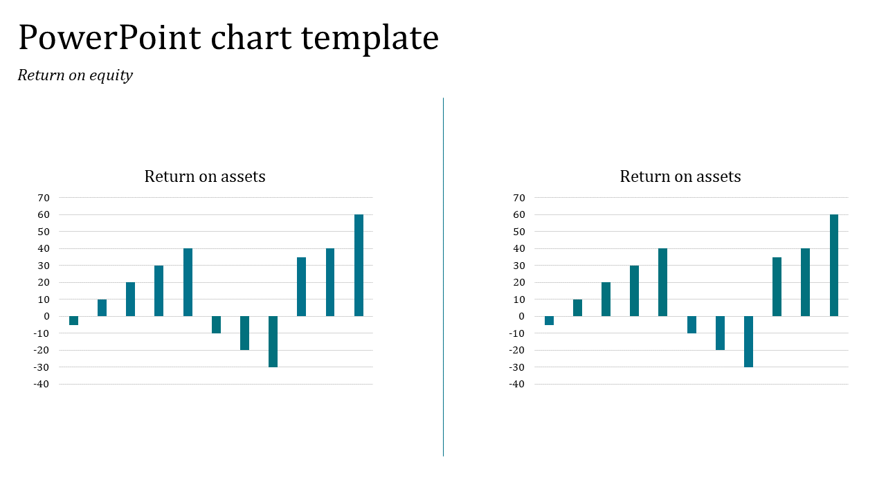 Comparison of two bar charts showing return on assets, with varying positive and negative values.