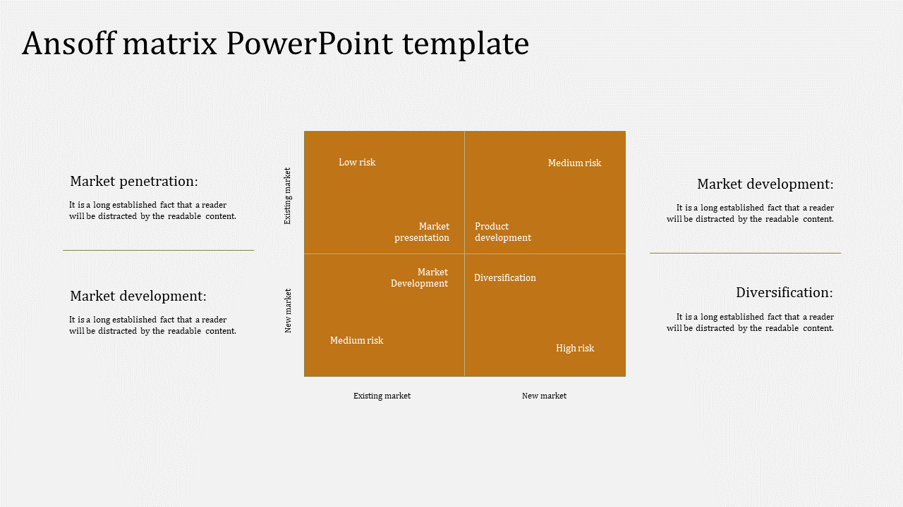 Ansoff matrix diagram showing market strategies, divided into existing and new markets with associated risk levels.