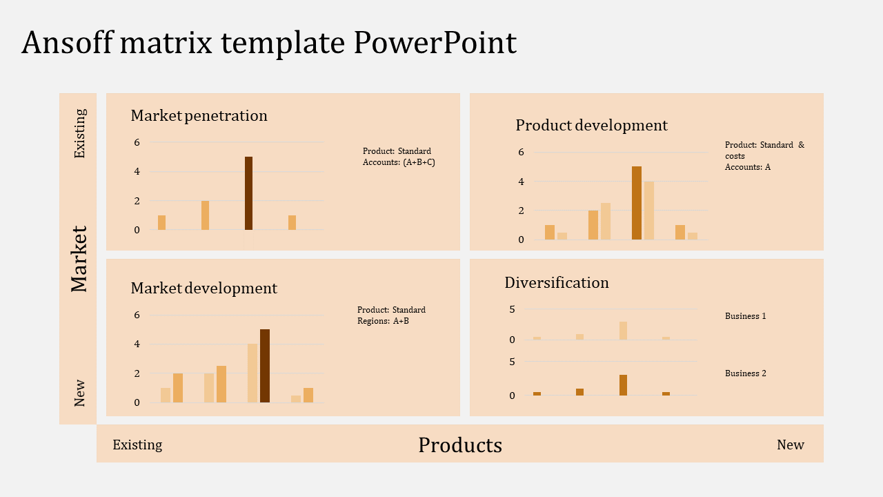 Ansoff matrix with four sections, displaying market and product growth strategies in beige and brown bar charts.