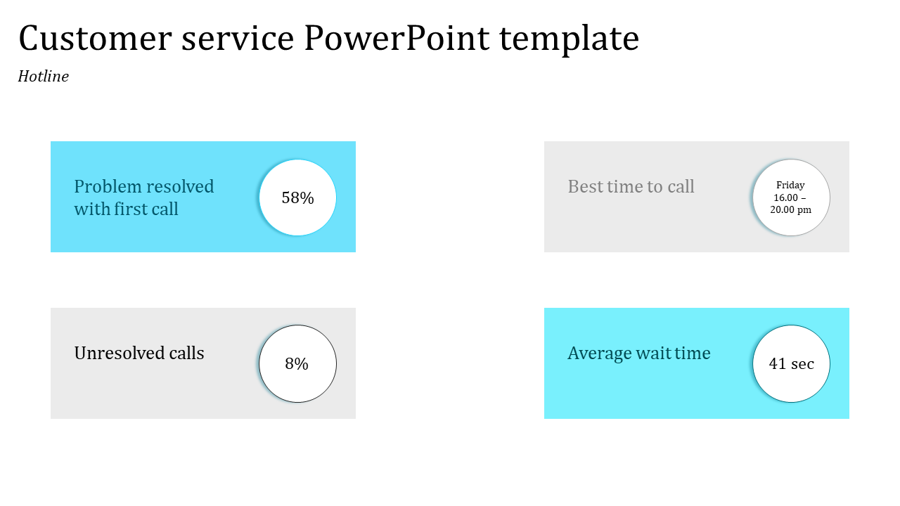 Customer service KPIs chart slide featuring resolution rate, unresolved calls, optimal call times, and average wait duration.