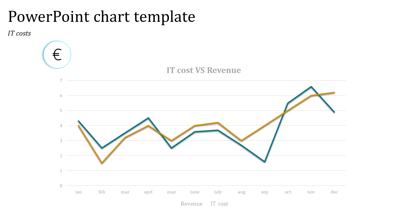 Line chart comparing IT costs and revenue over the months, with a focus on trends from January to December.