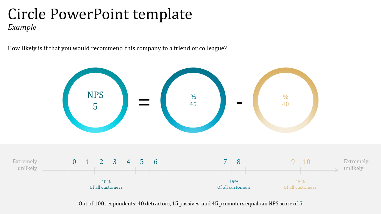Circle PowerPoint template displaying NPS score calculation with promoters, passives, and detractors percentages.