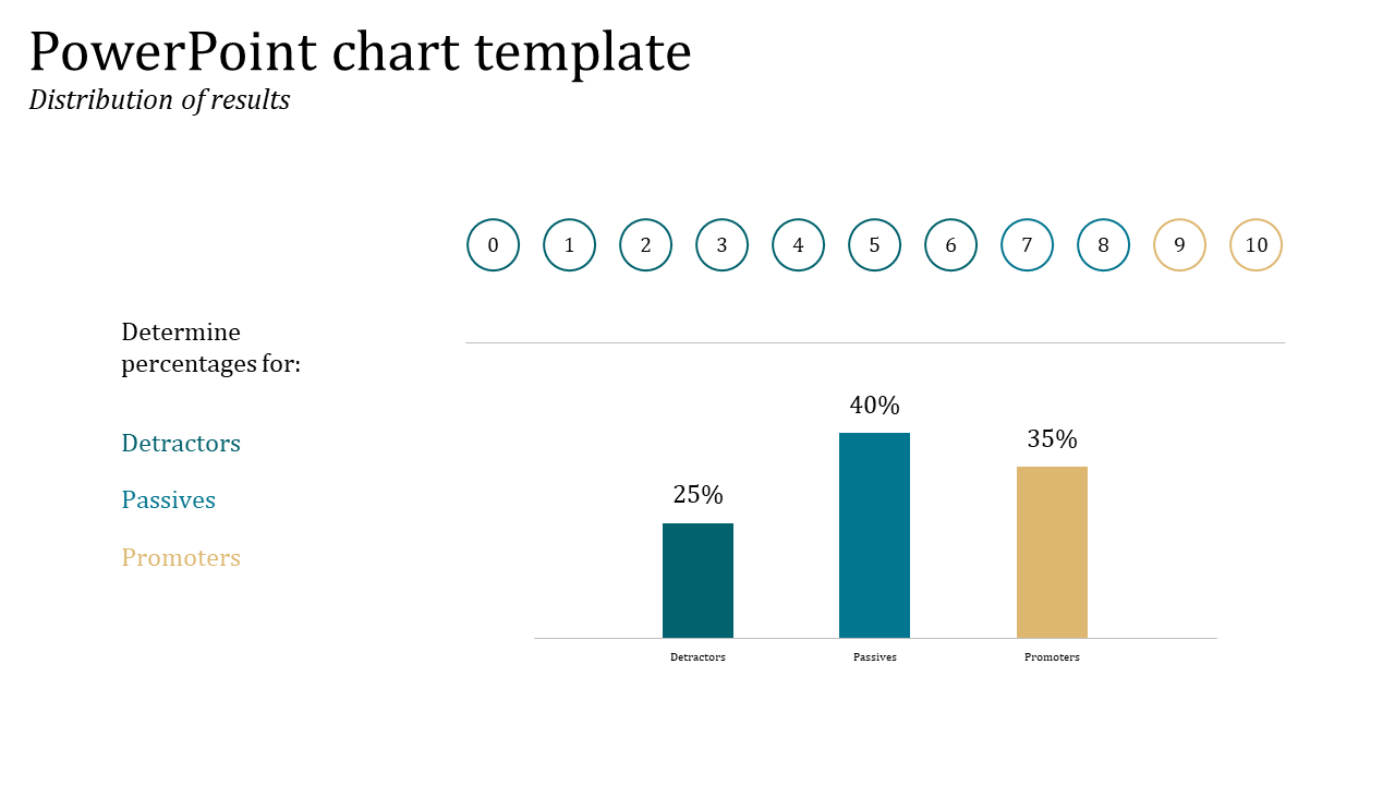 Chart showing the distribution of results with categories for detractors, passives, and promoters, along with percentages.