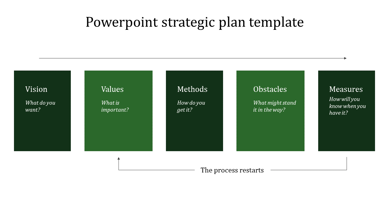 Strategic planning framework with five blocks, each posing a guiding question, with an arrow indicating the process restarts.