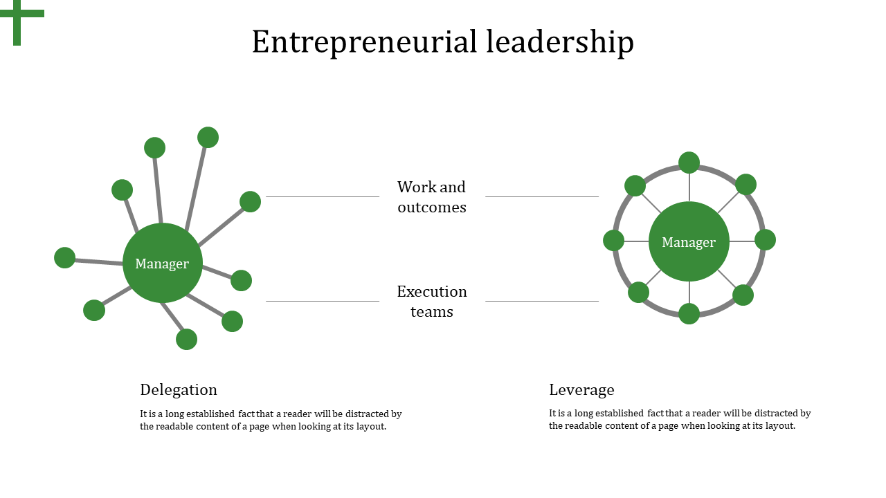 Infographic slide showing entrepreneurial leadership with delegation on the left and leverage on the right with two diagrams.