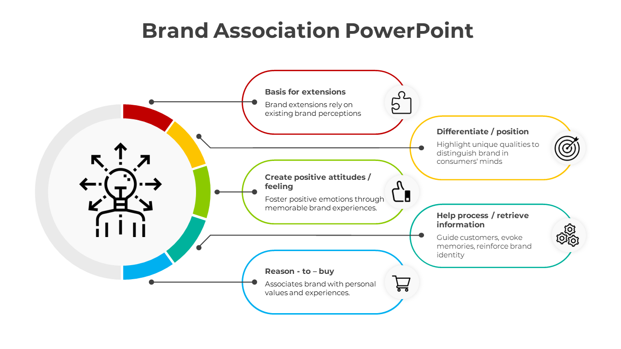 Editable Brand Association Powerpoint And Google Slides