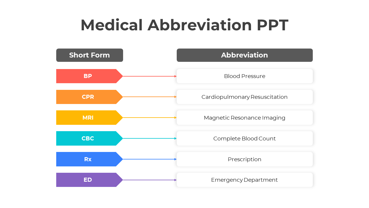 Editable Medical Abbreviation PPT And Google Slides Template