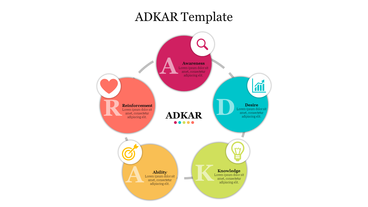 An ADKAR model diagram with six colored circles representing the five stages of change management.