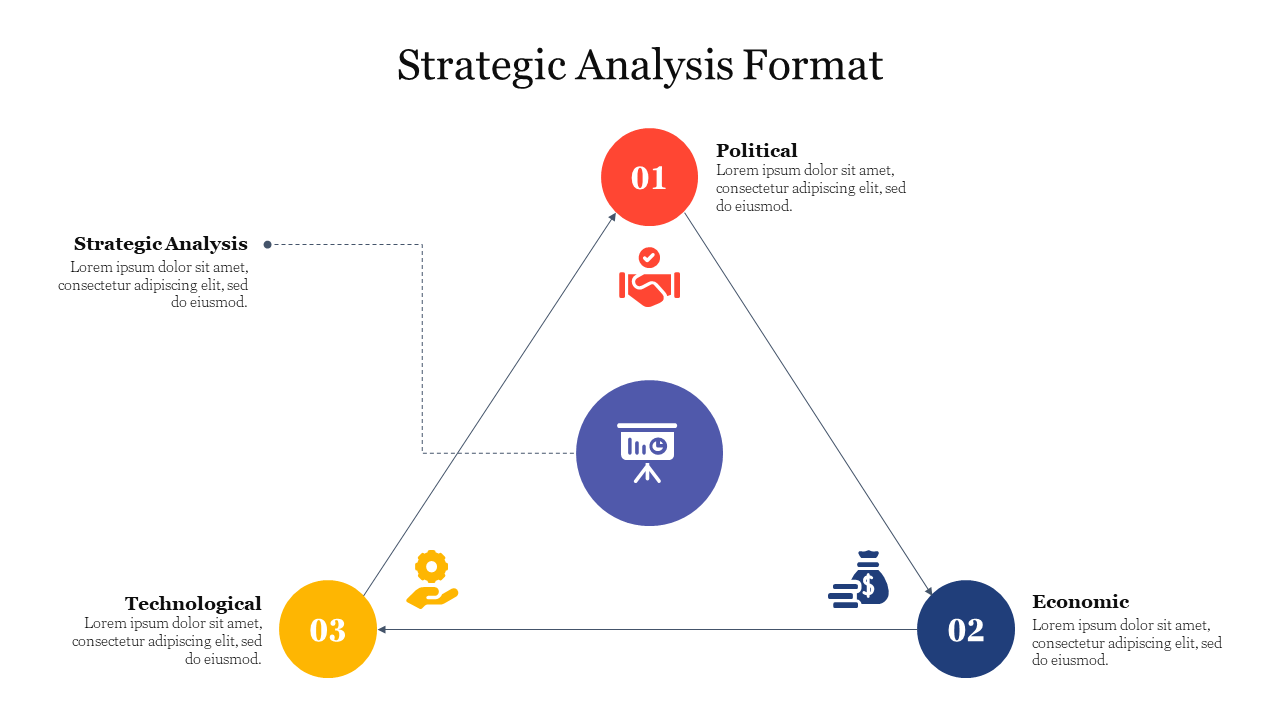 A strategic analysis format diagram with a triangle structure representing political, economic, and technological factors.
