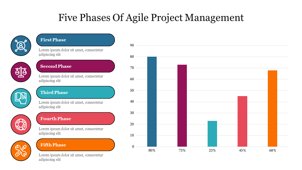 Effective Five Phases Of Agile Project Management Slide 