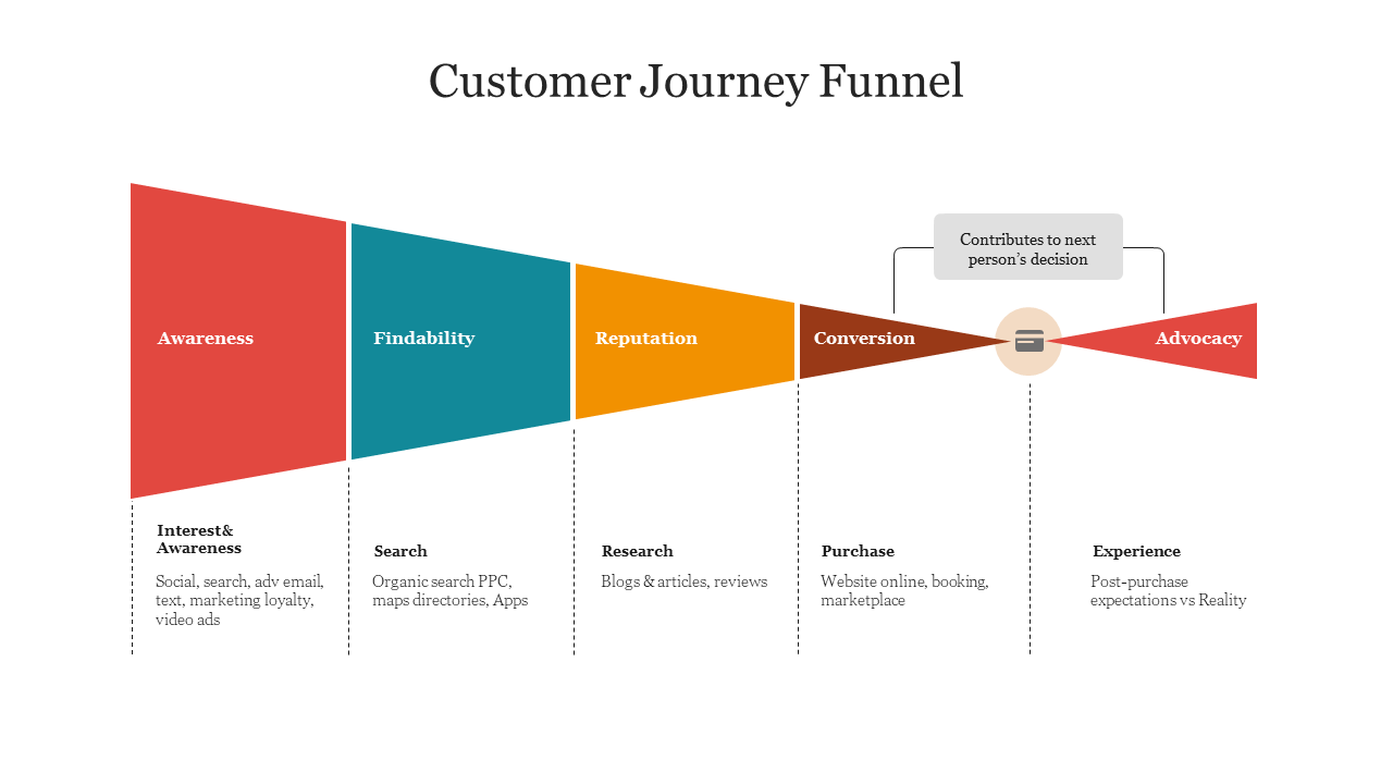 Amazing Customer Journey Funnel Presentation Slide 