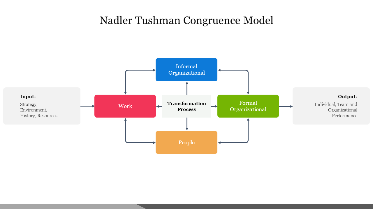 Creative Nadler Tushman Congruence Model Slide PPT