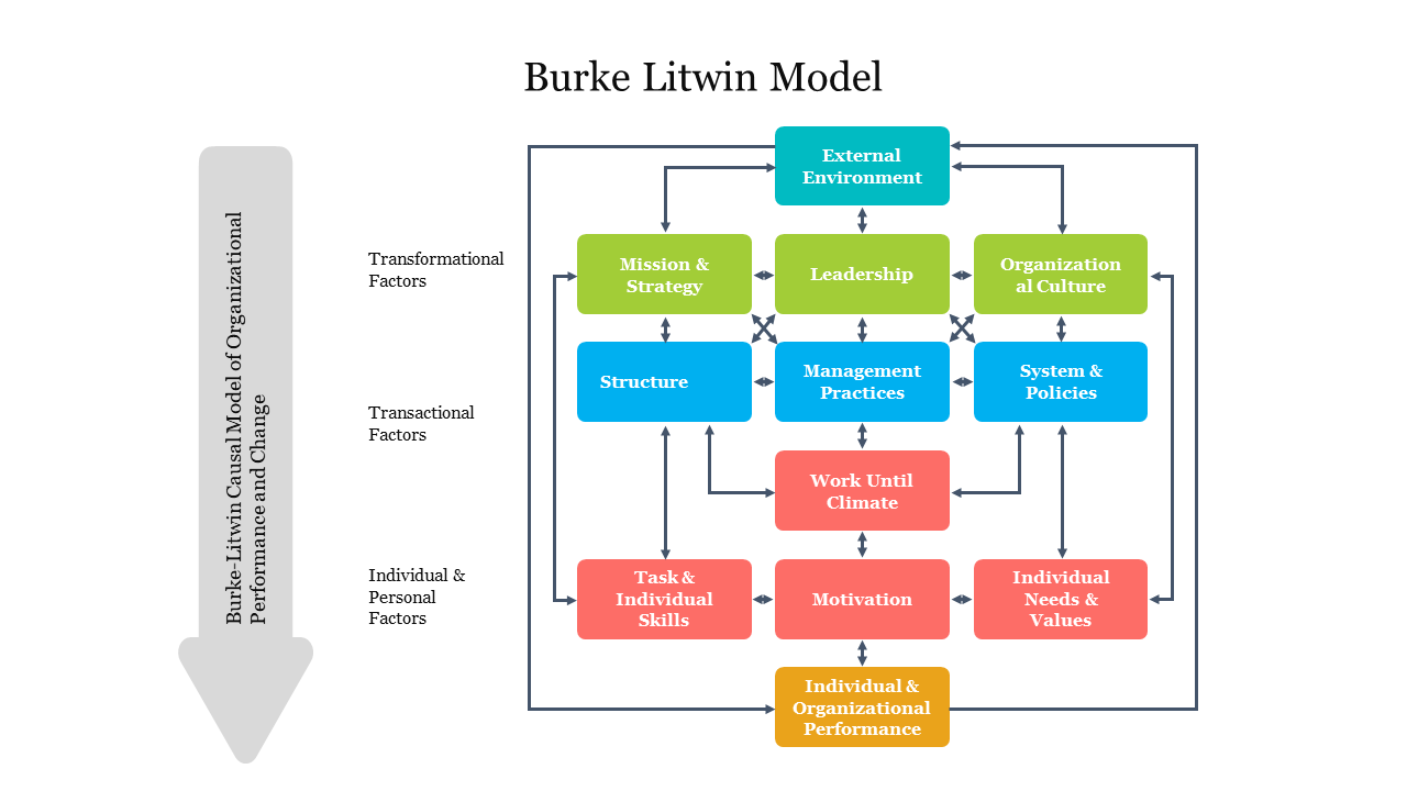 Effective Burke Litwin Model PowerPoint Template Slide 