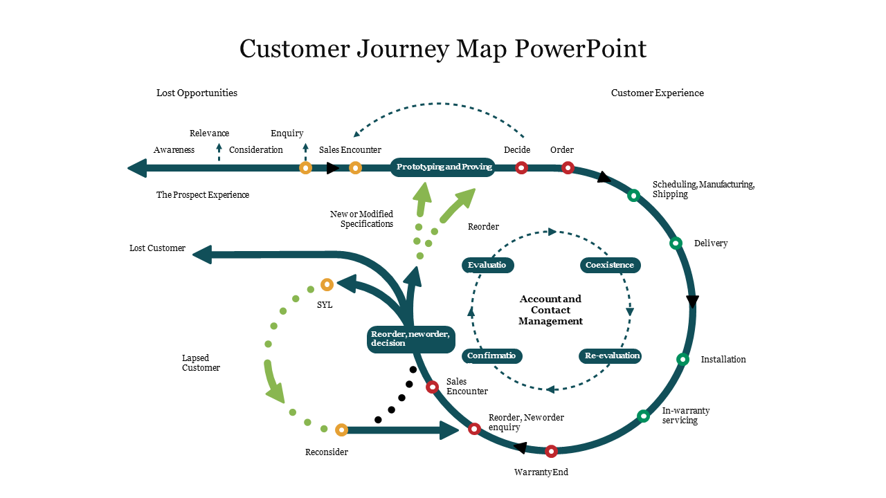 Free - Effective Customer Journey Map PowerPoint Template