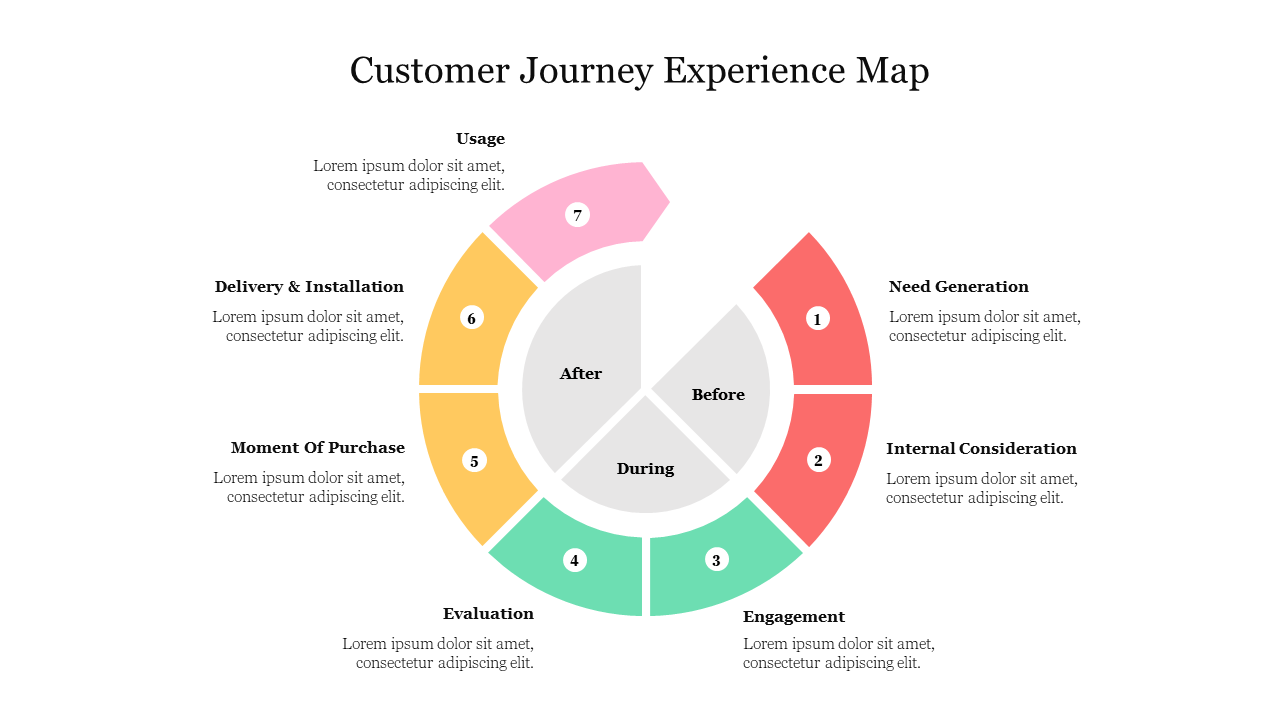 Best Customer Journey Experience Map PowerPoint Template